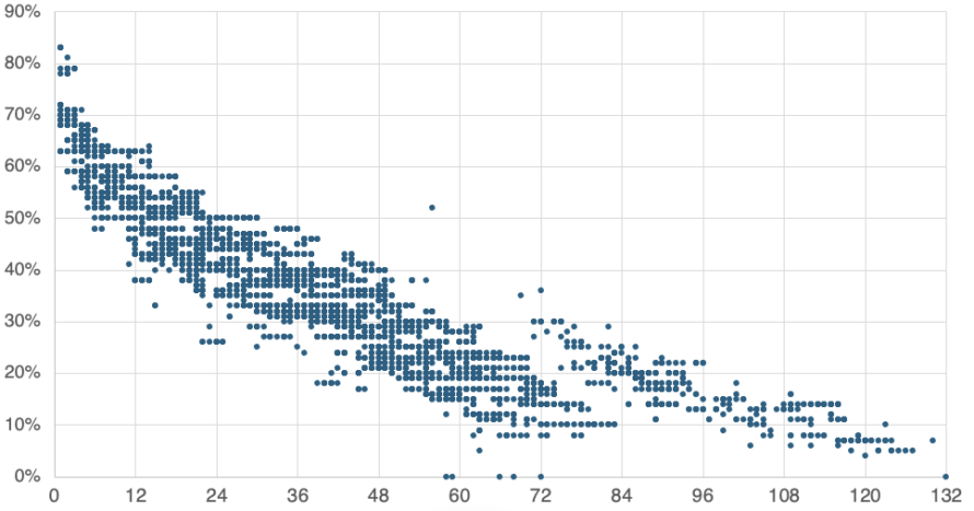 Scatter graph of individual macbook depreciation figures over time