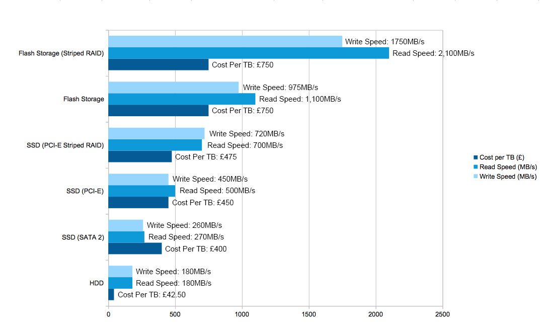 SSD HDD Flash Storage Comparison Graph Write Read Speeds Price per TB