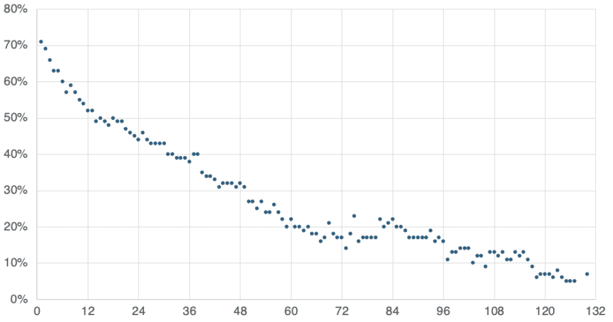 Scatter graph of average macbook depreciation figures over time